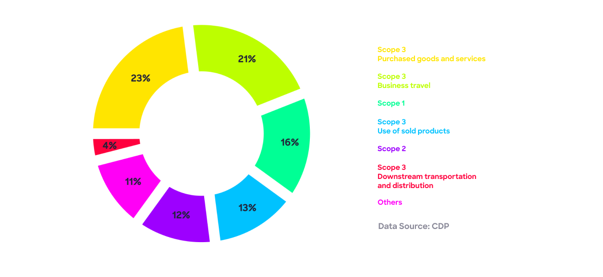 Emissions breakdown for an average company